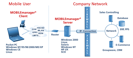 MOBILEmanager - Architektur